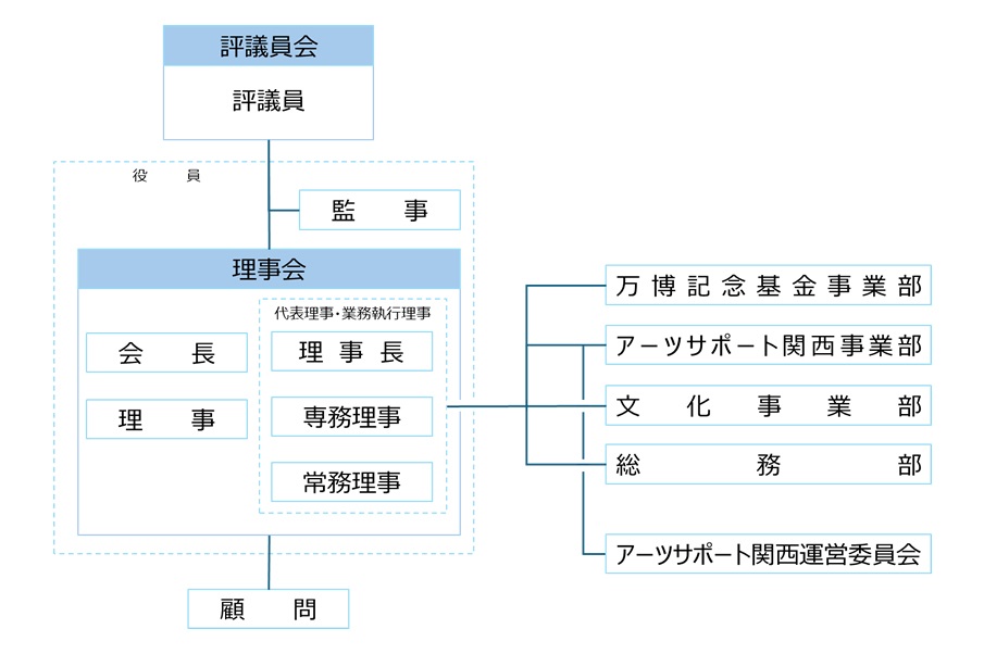 事務局組織図